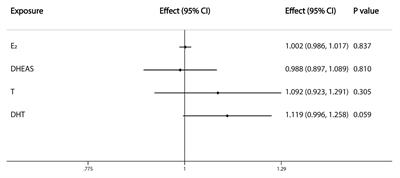 Sex Steroids and Osteoarthritis: A Mendelian Randomization Study